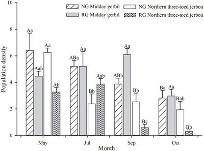 Influence of grazing on the activity pattern and temporal niche of two dominant rodent species in Alxa desert